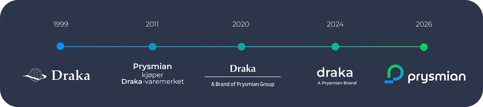 draka tidslinje