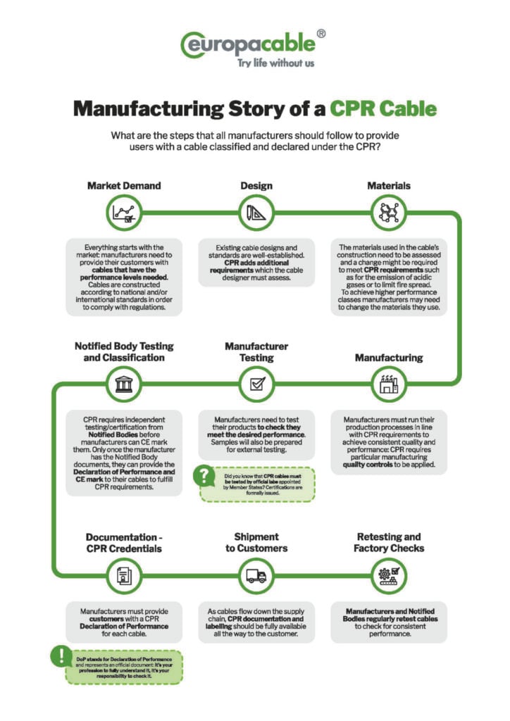 Manufacturing story of a CPR cable